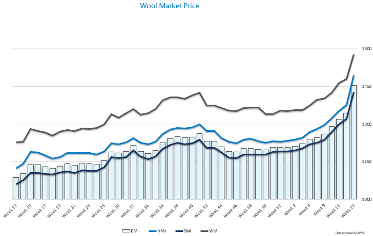 Wool Graph
