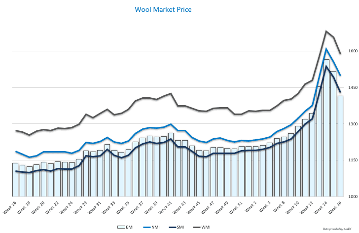 Wool Graph
