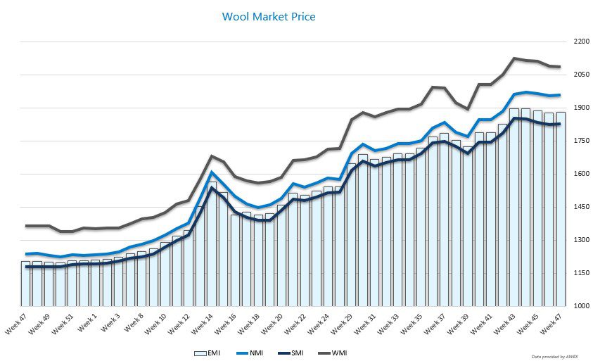Wool Graph