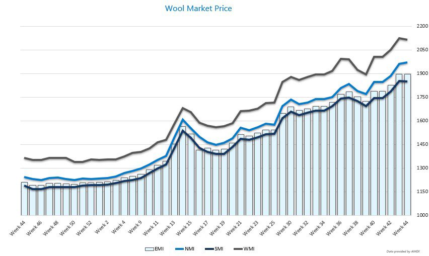 Wool Graph