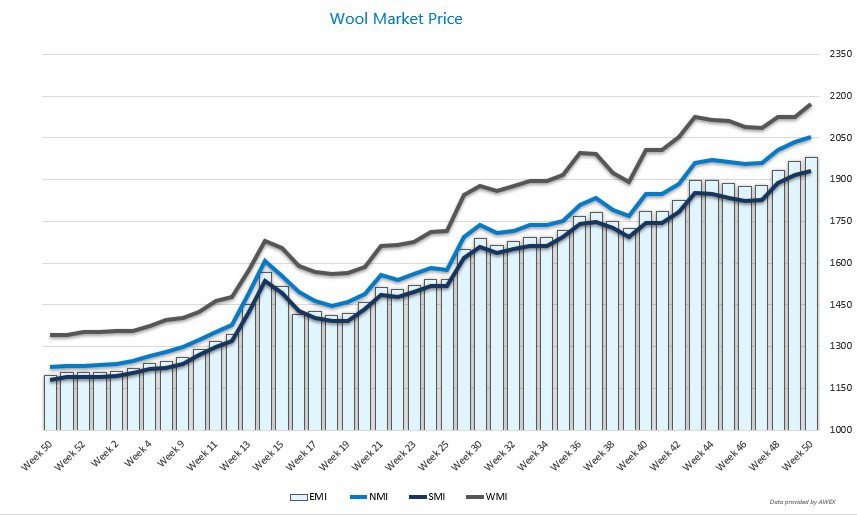 Wool Graph