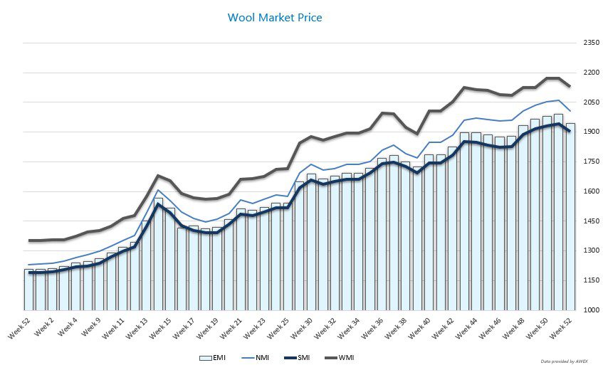 Wool Graph