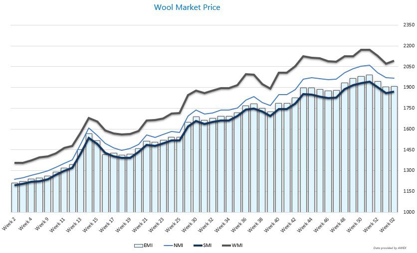 Wool Graph