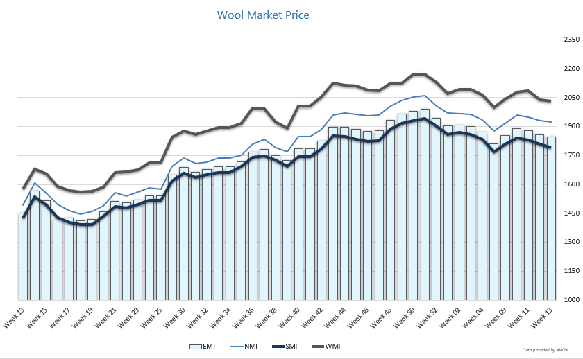 Wool Graph