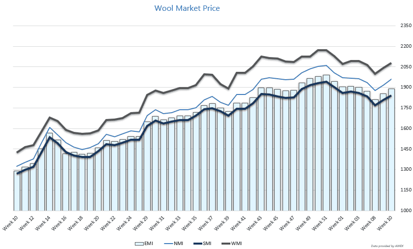 Wool Graph