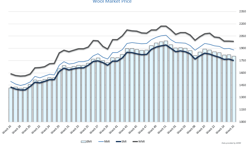 Wool Graph